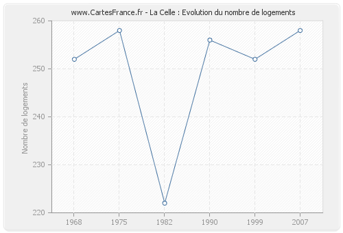 La Celle : Evolution du nombre de logements